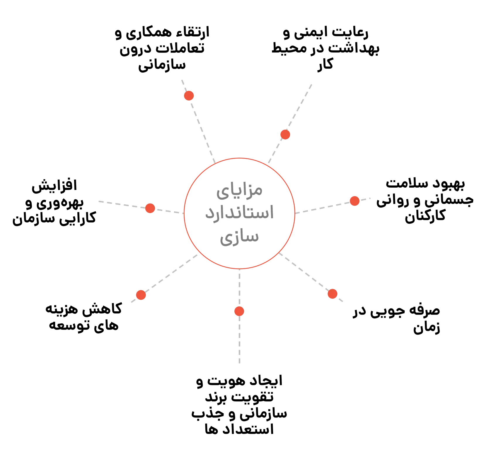 استاندارد سازی دفاتر